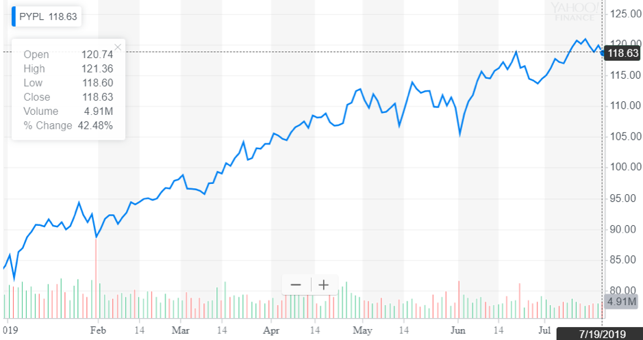http://dominion-funds.com/images/newsblog_pics/1907/PayPal_July_24.png