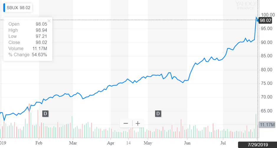 http://dominion-funds.com/images/newsblog_pics/1907/Starbucks_July_31.png