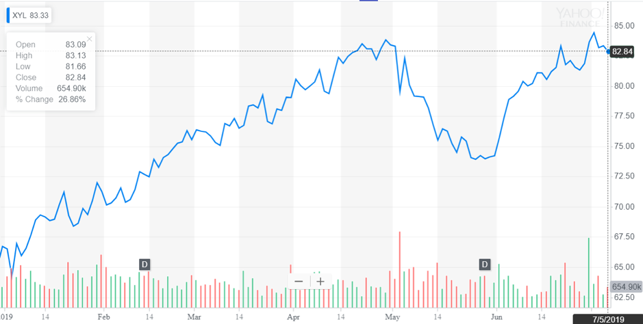 http://dominion-funds.com/images/newsblog_pics/1907/Xylem_July_12.png