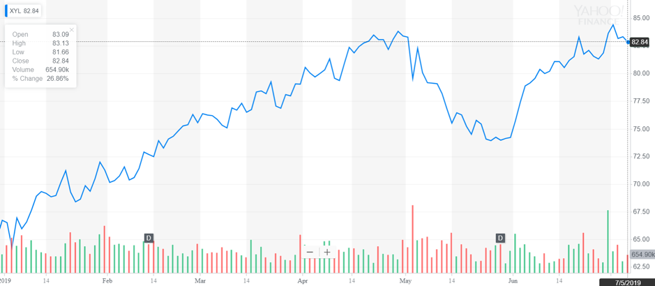 http://dominion-funds.com/images/newsblog_pics/1907/Xylem_July_9.png