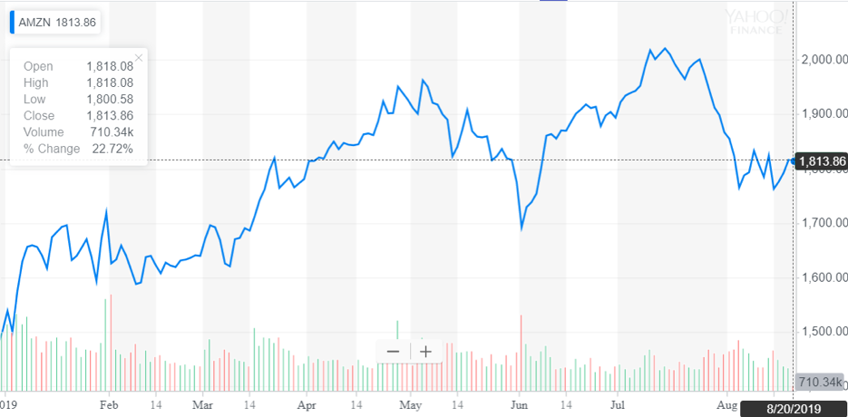 http://dominion-funds.com/images/newsblog_pics/1907/Amazon_Aug_22.png