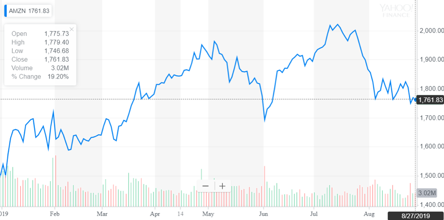 http://dominion-funds.com/images/newsblog_pics/1907/Amazon_Aug_30.png