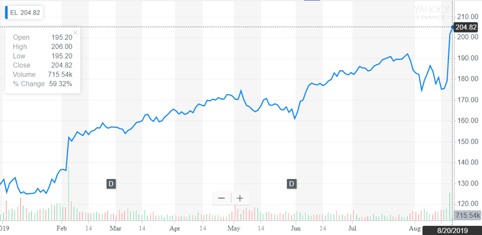 http://dominion-funds.com/images/newsblog_pics/1907/Estee_Aug_21.png