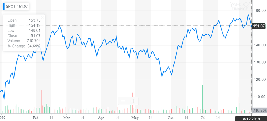 http://dominion-funds.com/images/newsblog_pics/1907/Spotify_Aug_14.png