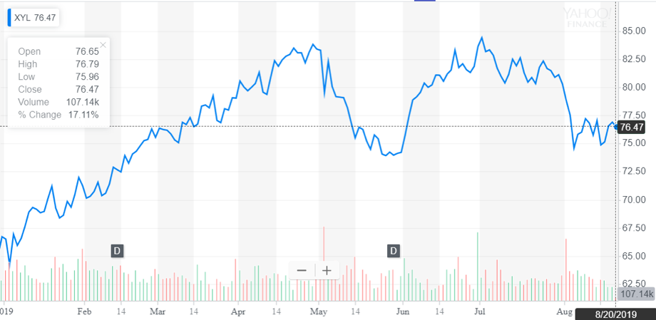 http://dominion-funds.com/images/newsblog_pics/1907/Xylem_Aug_22.png