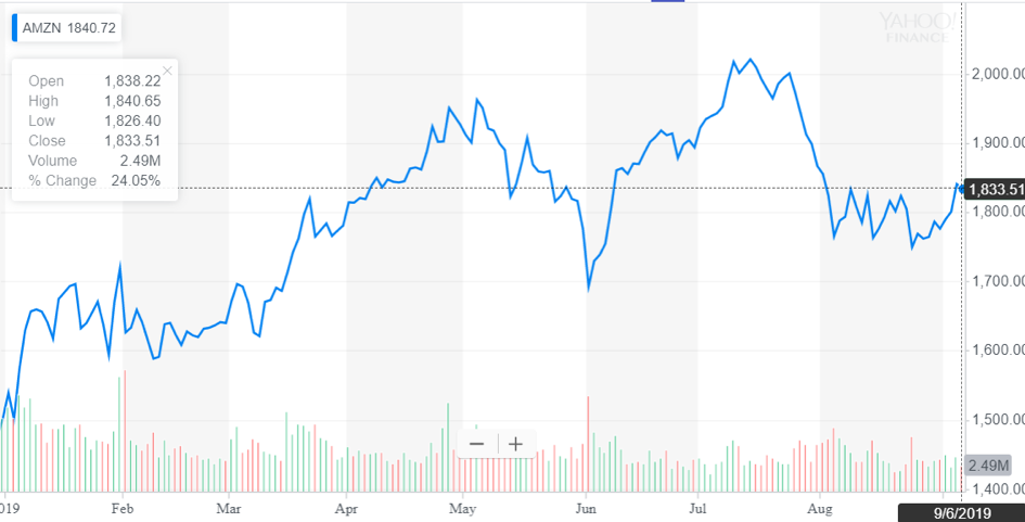 http://dominion-funds.com/images/newsblog_pics/1907/Amazon_Sept_9.png