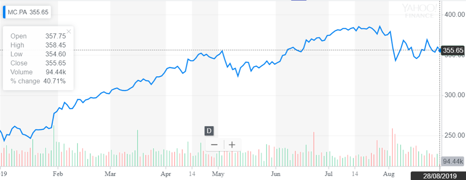 http://dominion-funds.com/images/newsblog_pics/1907/LVMH_Sept_2.png