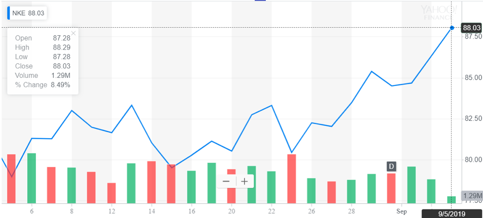 http://dominion-funds.com/images/newsblog_pics/1907/Nike_Sept_6.png