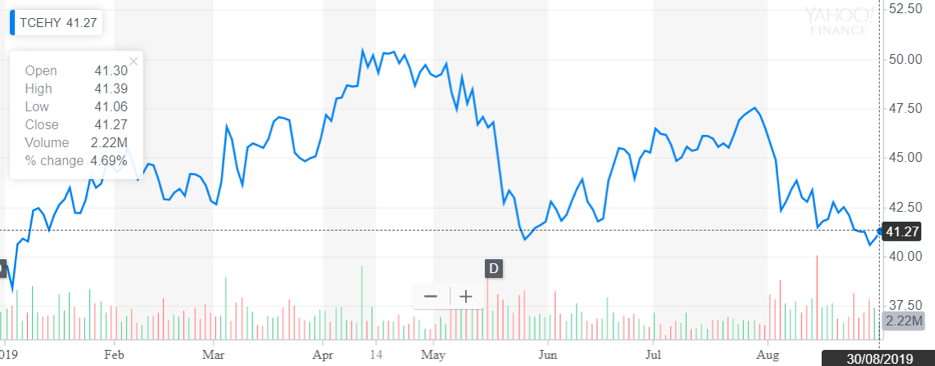 http://dominion-funds.com/images/newsblog_pics/1907/Tencent_Sept_4.png